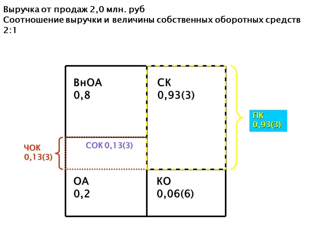 Выручка от продаж 2,0 млн. руб Соотношение выручки и величины собственных оборотных средств 2:1